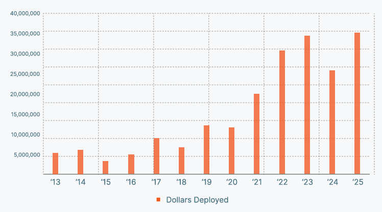 bar chart showing dollar deployed from 2013-2025, gradually increasing from 5M to 35M
